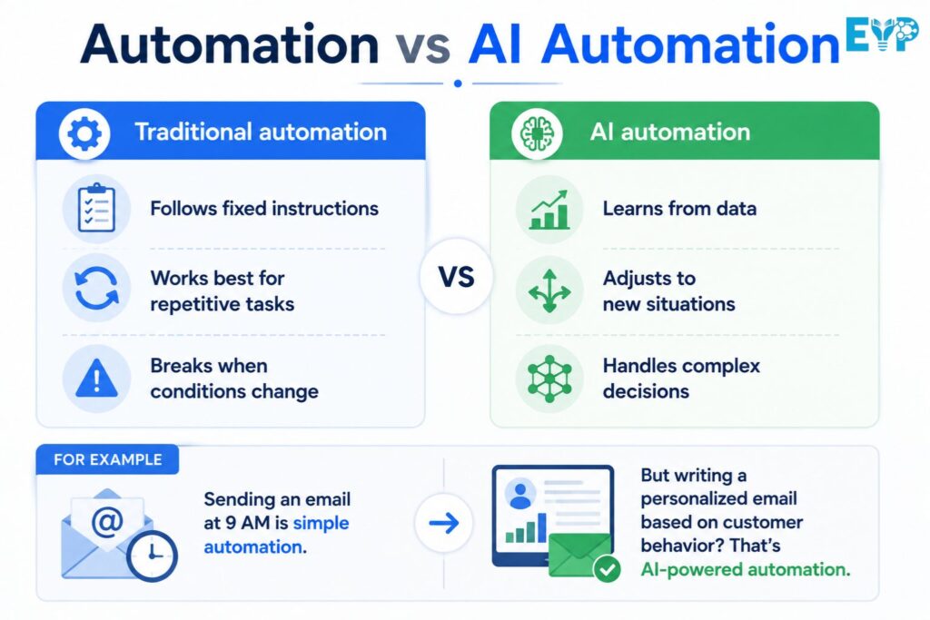 Automation vs AI Automation