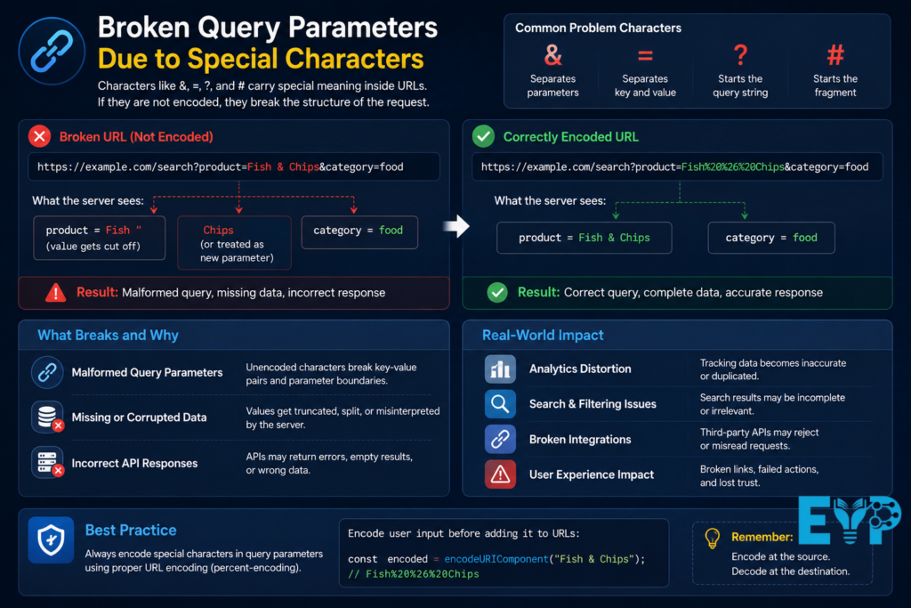 Broken Query Parameters Due to Special Characters