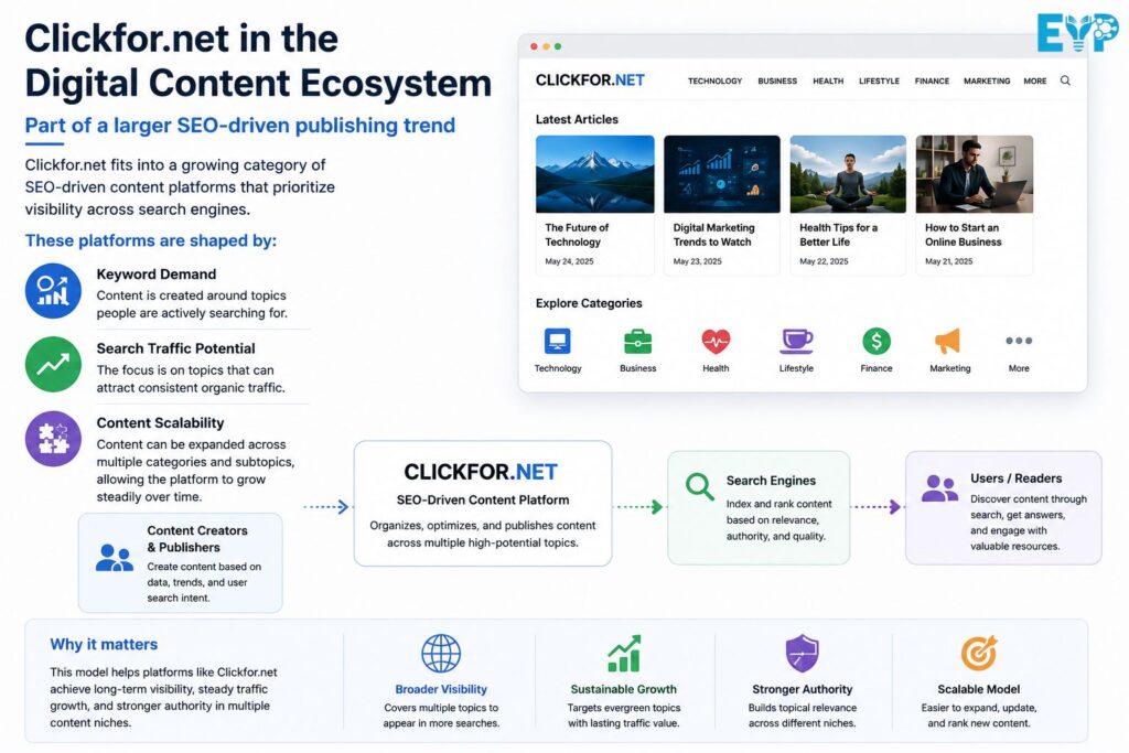 Clickfor.net in the Digital Content Ecosystem