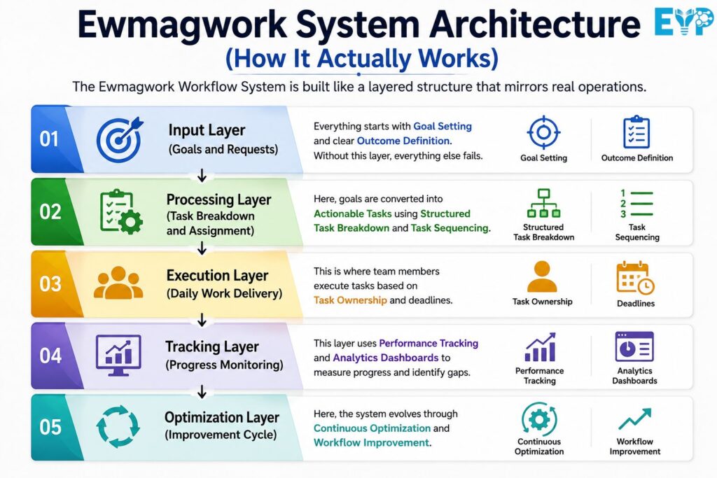 Ewmagwork System Architecture How It Actually Works