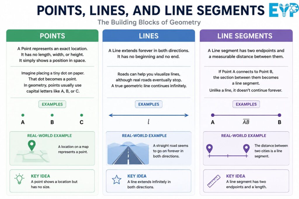 Geometry Learn V3 Fundamentals The Building Blocks You Must Know