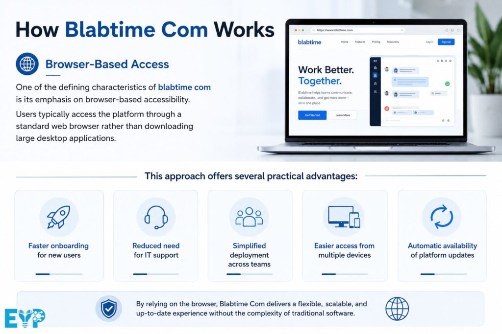 How Blabtime Com Works