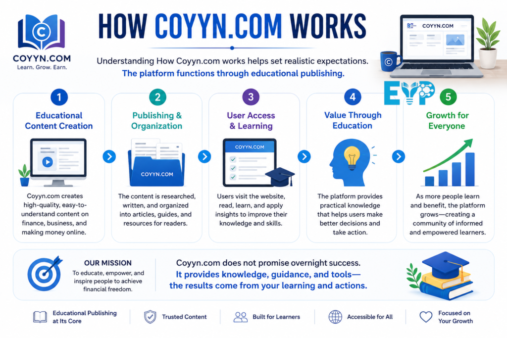 How Coyyn.com Works