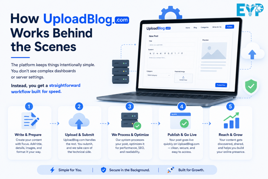 How UploadBlog.com Works Behind the Scenes