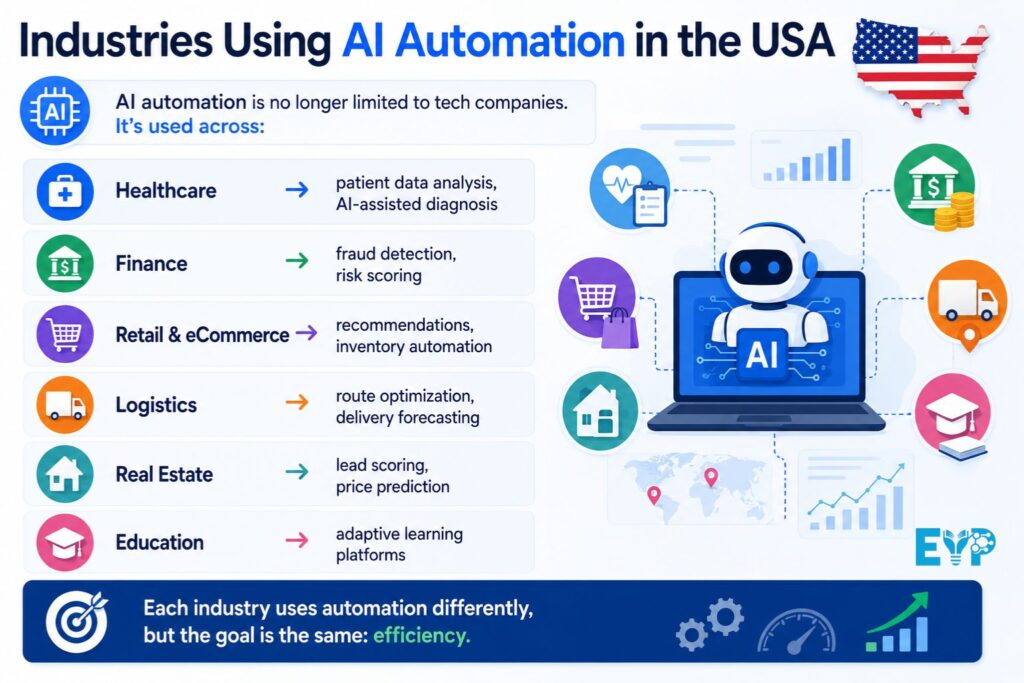 Industries Using AI Automation in the USA