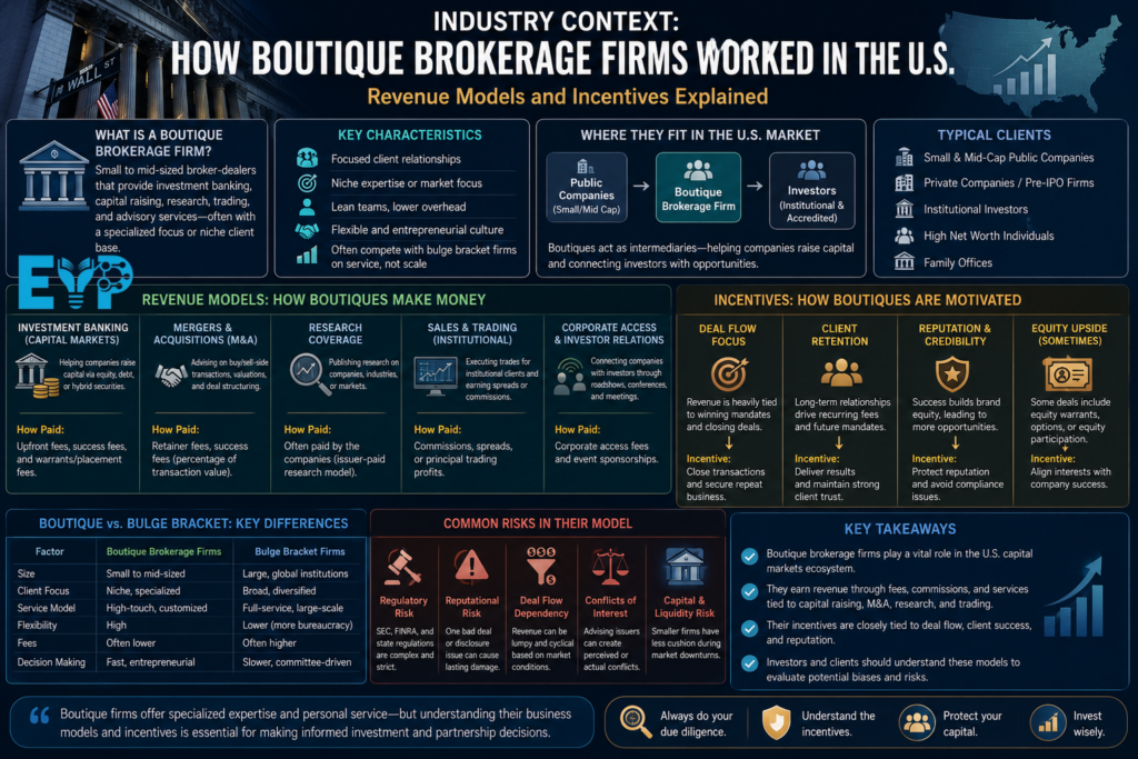 Industry Context How Boutique Brokerage Firms Worked in the U.S