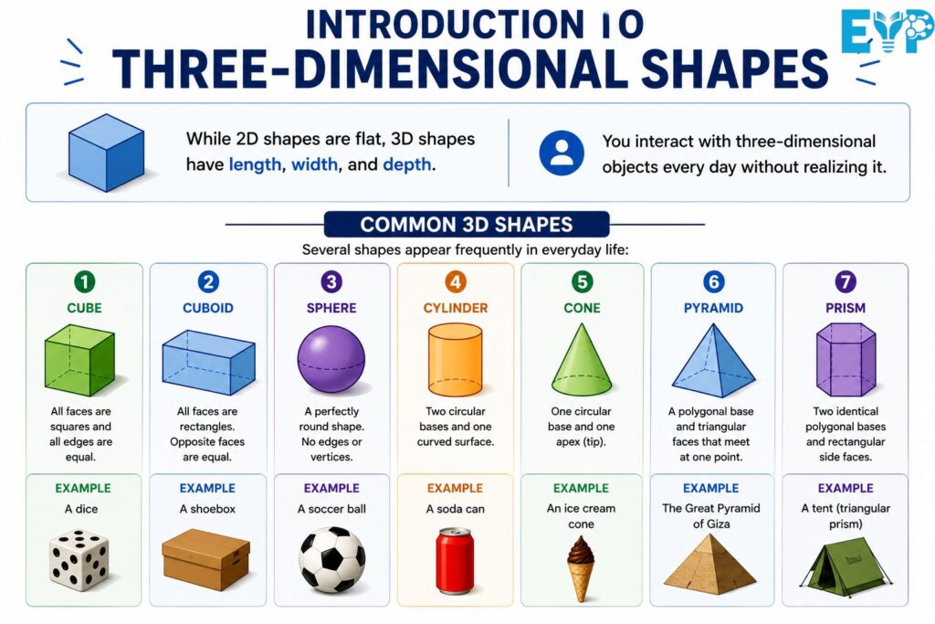 Introduction to Three Dimensional Shapes