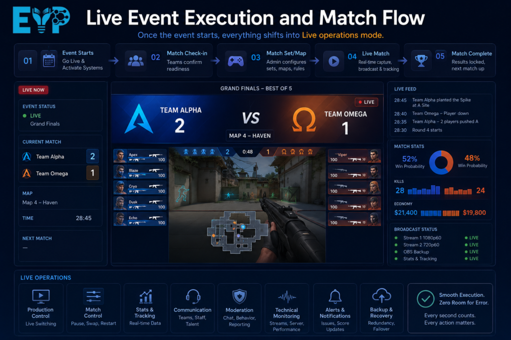 Live event execution and match flow