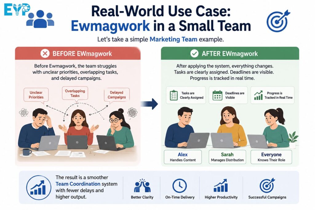 Real World Use Case Ewmagwork in a Small Team