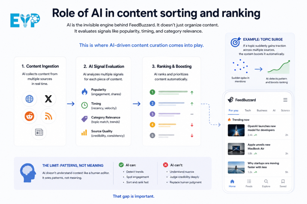 Role of AI in content sorting and ranking 1