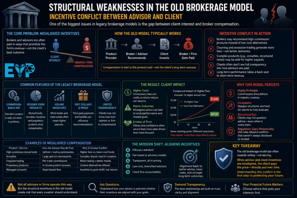 Structural Weaknesses in the Old Brokerage Model