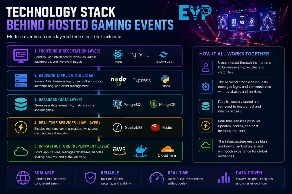 Technology Stack Behind Hosted Gaming Events