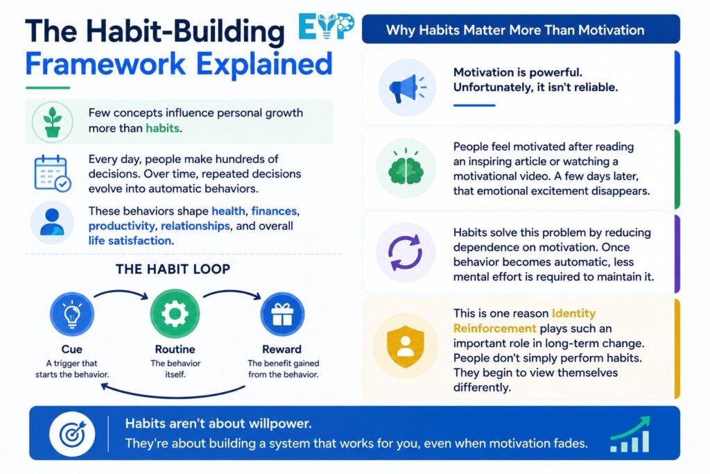 The Habit Building Framework Explained