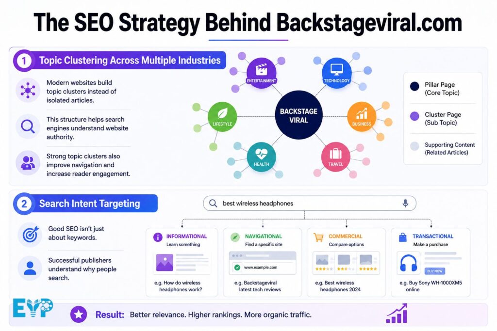 The SEO Strategy Behind Backstageviral.com