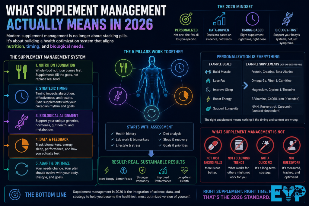What Supplement Management Actually Means in 2026