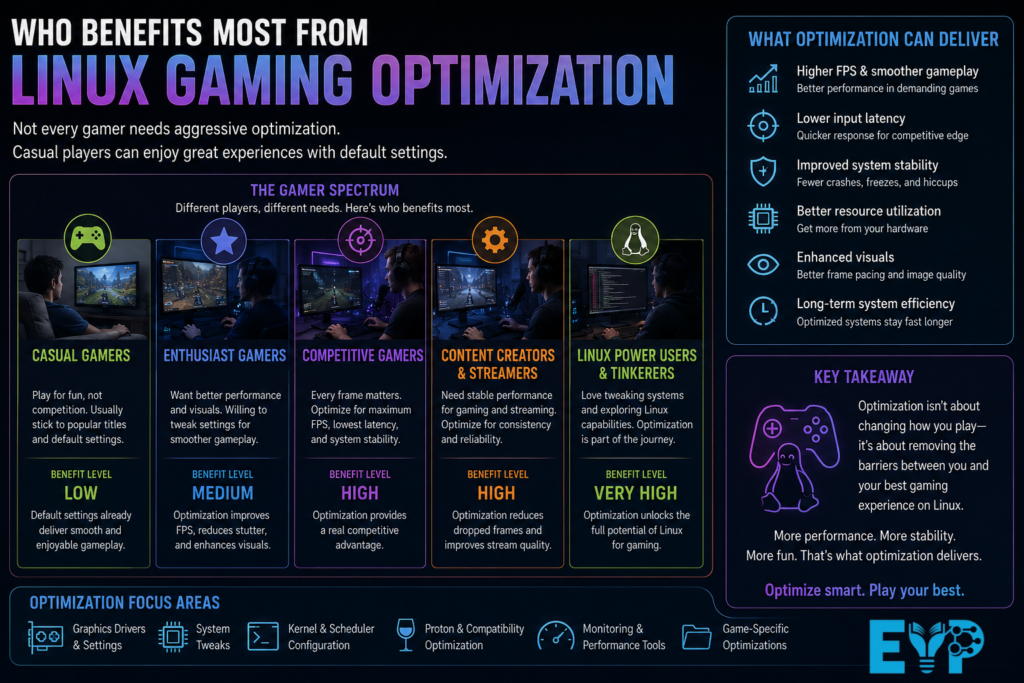 Who Benefits Most From Linux Gaming Optimization