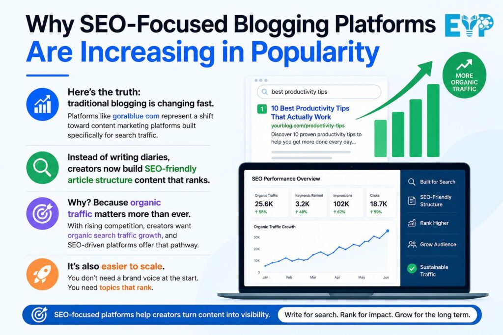 Why SEO Focused Blogging Platforms Are Increasing in Popularity