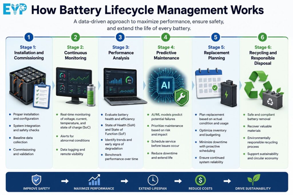 How Battery Lifecycle Management Works