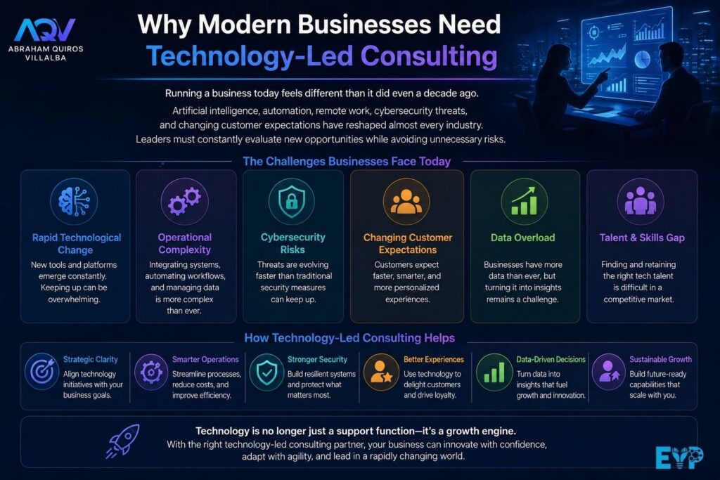 Why Modern Businesses Need Technology Led Consulting